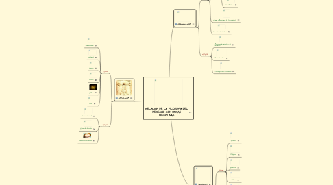 Mind Map: RELACIÓN DE LA FILOSOFÍA DEL DERECHO CON OTRAS DISCIPLINAS