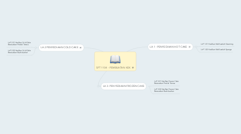 Mind Map: SPT 1104 - PEMBUATAN KEK