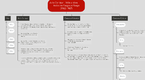 Mind Map: Julio Cortázar_ Vida y obra.         Todos los fuegos el fuego (1963-1967)