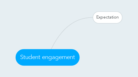 Mind Map: Student engagement