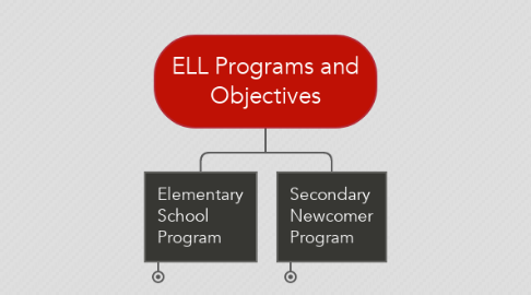 Mind Map: ELL Programs and Objectives