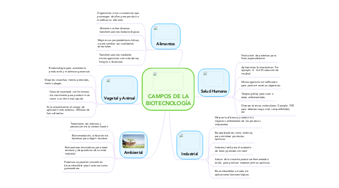 Mind Map: CAMPOS DE LA BIOTECNOLOGÍA
