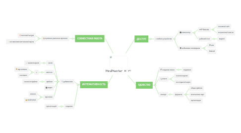 Mind Map: MindMeister