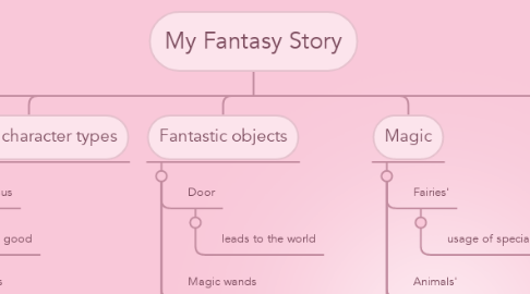 Mind Map: My Fantasy Story