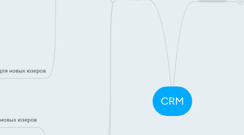 Mind Map: CRM