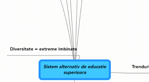 Mind Map: Sistem alternativ de educatie superioara