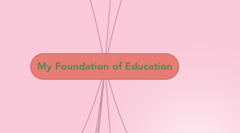 Mind Map: My Foundation of Education