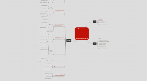 Mind Map: Theorie van Erikson