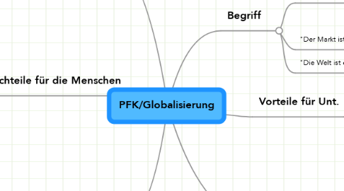 Mind Map: PFK/Globalisierung