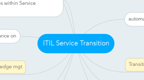 Mind Map: ITIL Service Transition