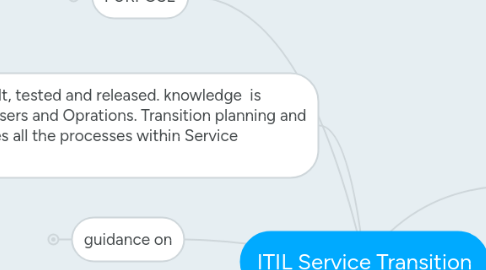 Mind Map: ITIL Service Transition