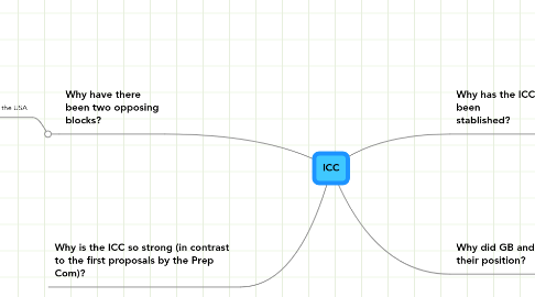 Mind Map: ICC