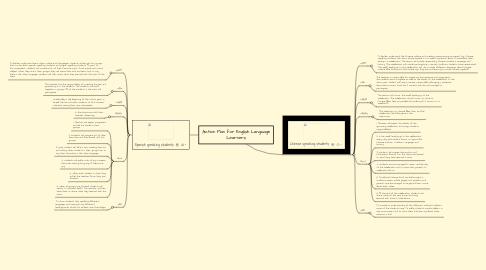 Mind Map: Action Plan for English Language Learners