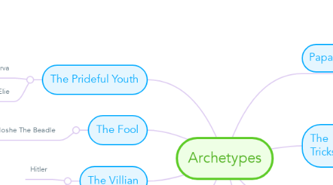 Mind Map: Archetypes
