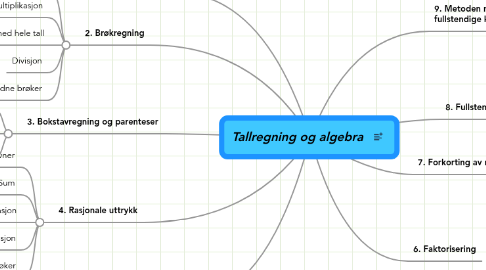 Mind Map: Tallregning og algebra