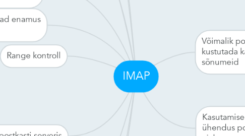 Mind Map: IMAP