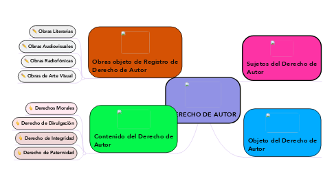 Mind Map: DERECHO DE AUTOR