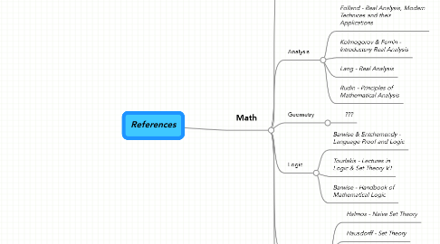 Mind Map: References