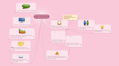 Mind Map: INVESTIGACIÓN EN MEDIOS DE COMUNICACIÓN SOCIAL