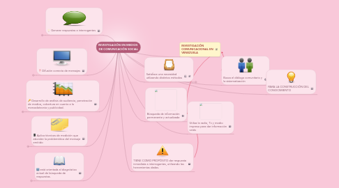 Mind Map: INVESTIGACIÓN EN MEDIOS  DE COMUNICACIÓN SOCIAL