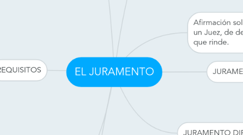 Mind Map: EL JURAMENTO