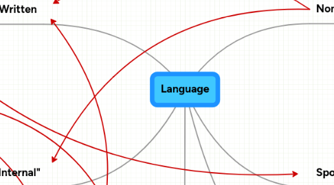 Mind Map: Language