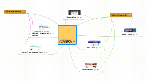 Mind Map: INTERACCIÓN ONLINE/OFFLINE