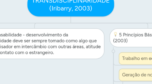 Mind Map: TRANSDISCIPLINARIDADE (Iribarry, 2003)