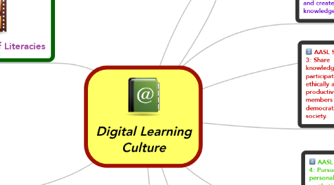 Mind Map: Digital Learning Culture