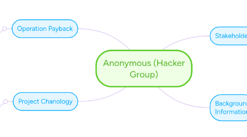 Mind Map: Anonymous (Hacker Group)
