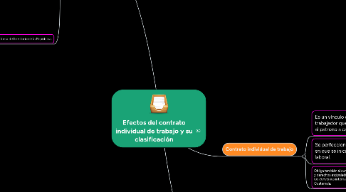 Mind Map: Efectos del contrato individual de trabajo y su clasificación