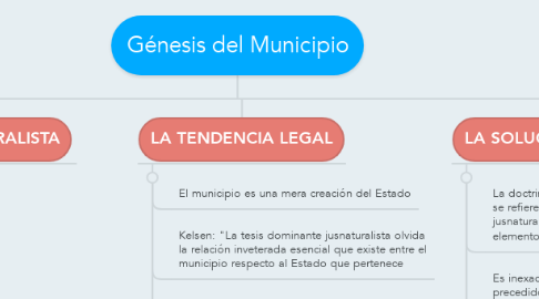 Mind Map: Génesis del Municipio