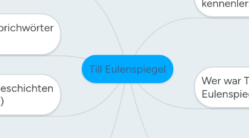 Mind Map: Till Eulenspiegel