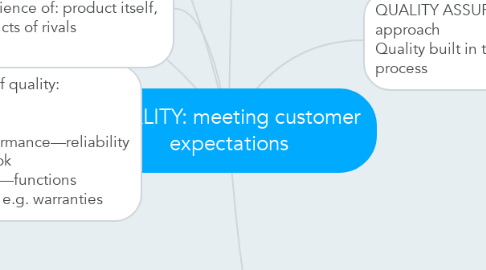 Mind Map: QUALITY: meeting customer expectations