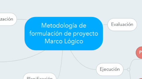 Mind Map: Metodología de formulación de proyecto Marco Lógico