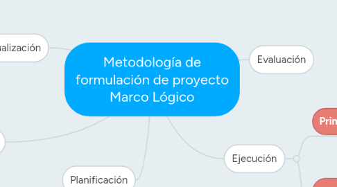 Mind Map: Primera Guerra Mundial