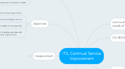 Mind Map: ITIL Continual Service Improvement