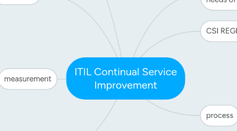 Mind Map: ITIL Continual Service Improvement