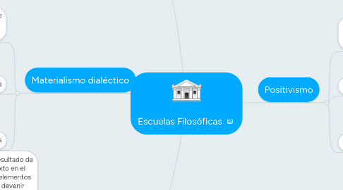 Mind Map: Escuelas Filosóficas