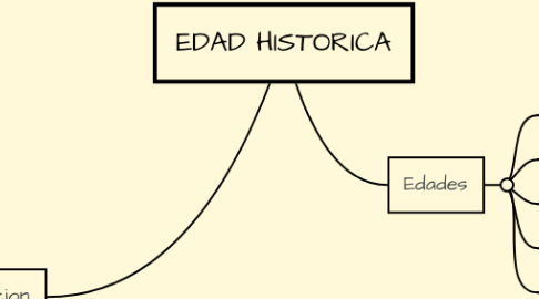 Mind Map: EDAD HISTORICA