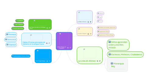 Mind Map: La Polis Griega y la Ciudadania