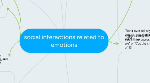 Mind Map: social interactions related to emotions