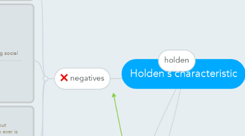 Mind Map: Holden's characteristic
