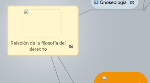 Mind Map: Relación de la filosofía del derecho