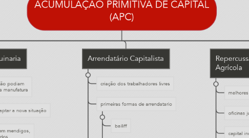 Mind Map: ACUMULAÇÃO PRIMITIVA DE CAPITAL (APC)