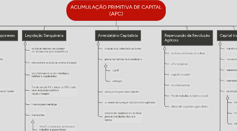 Mind Map: ACUMULAÇÃO PRIMITIVA DE CAPITAL (APC)