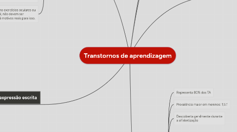 Mind Map: Transtornos de aprendizagem