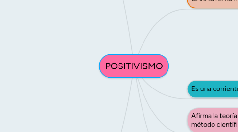 Mind Map: POSITIVISMO