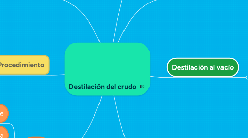 Mind Map: Destilación del crudo