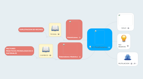 Mind Map: El Positivismo